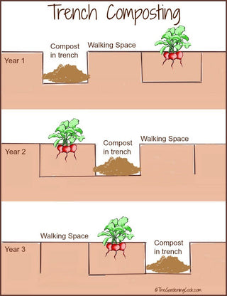 The trench composting system, diagram